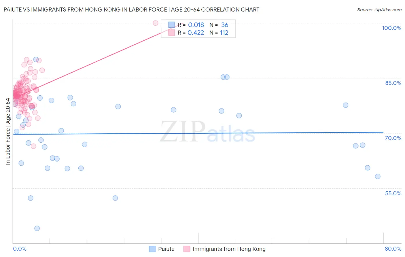Paiute vs Immigrants from Hong Kong In Labor Force | Age 20-64