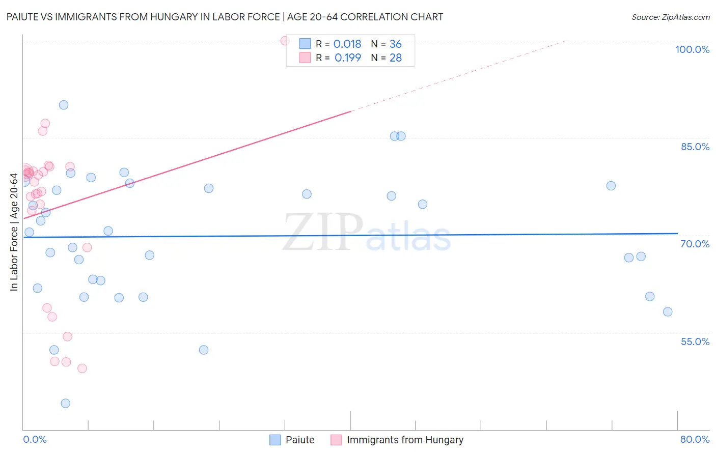 Paiute vs Immigrants from Hungary In Labor Force | Age 20-64