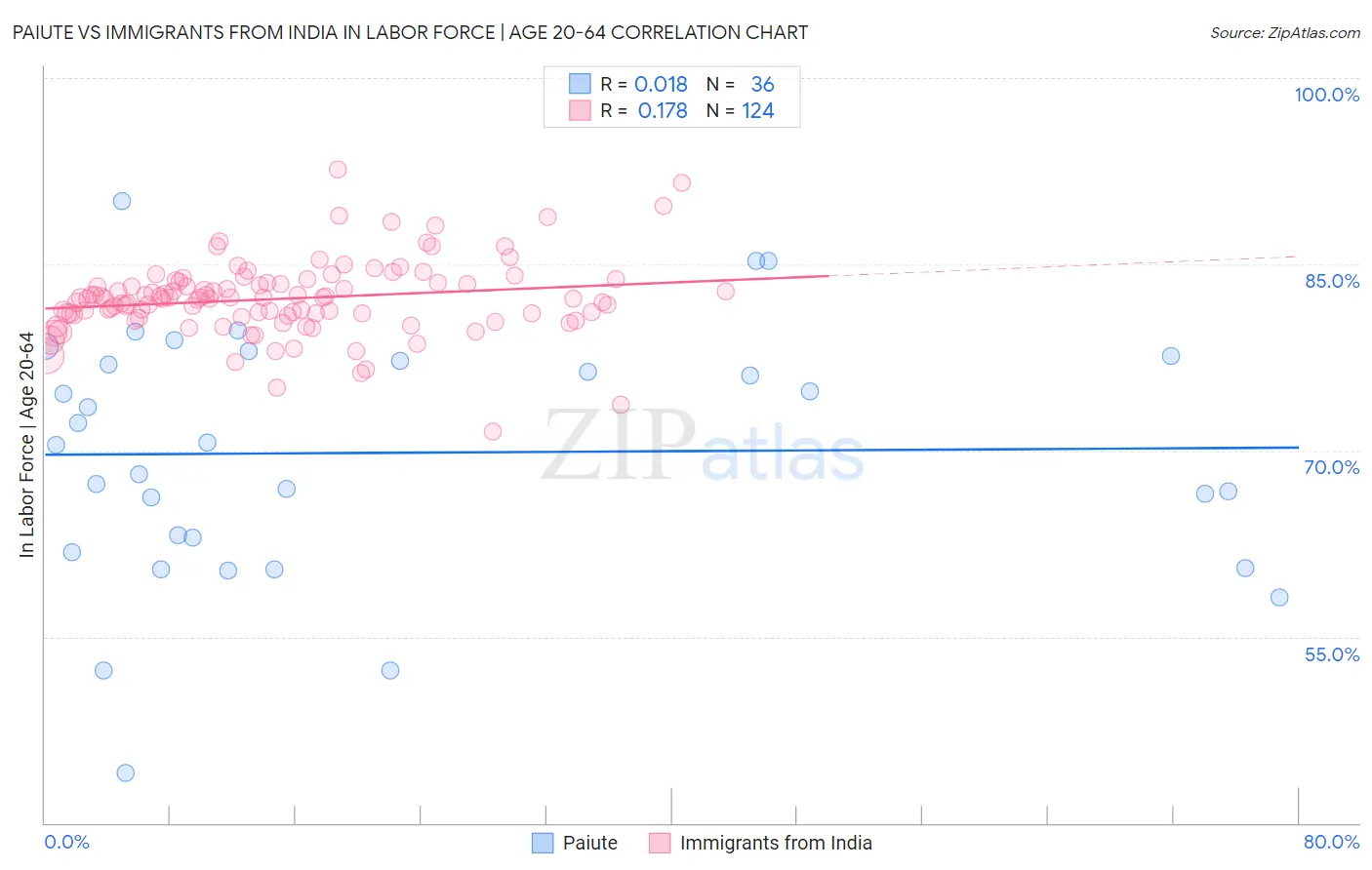 Paiute vs Immigrants from India In Labor Force | Age 20-64