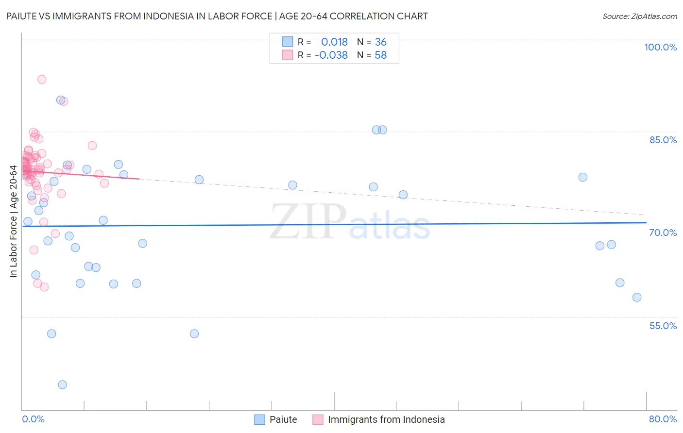 Paiute vs Immigrants from Indonesia In Labor Force | Age 20-64
