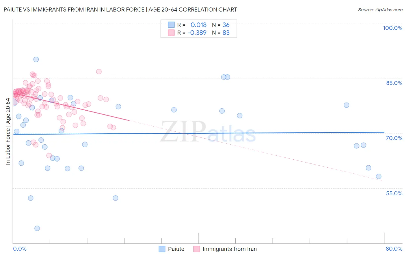 Paiute vs Immigrants from Iran In Labor Force | Age 20-64