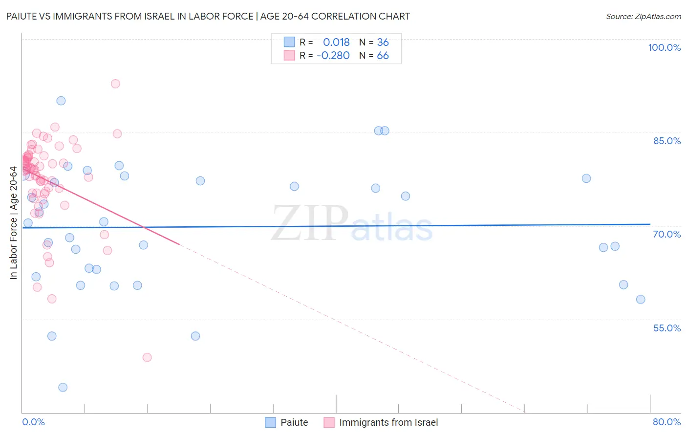 Paiute vs Immigrants from Israel In Labor Force | Age 20-64