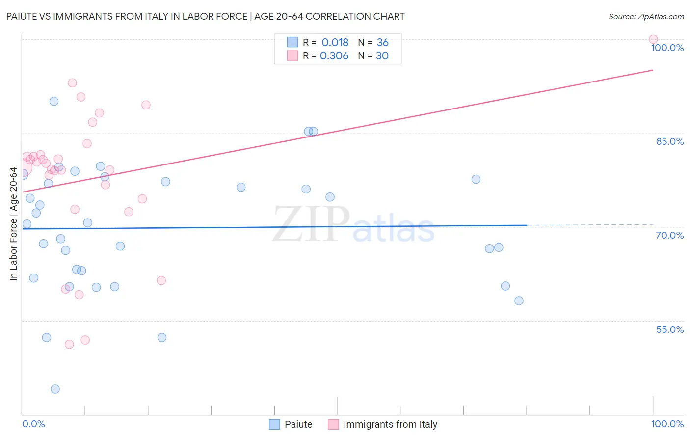 Paiute vs Immigrants from Italy In Labor Force | Age 20-64