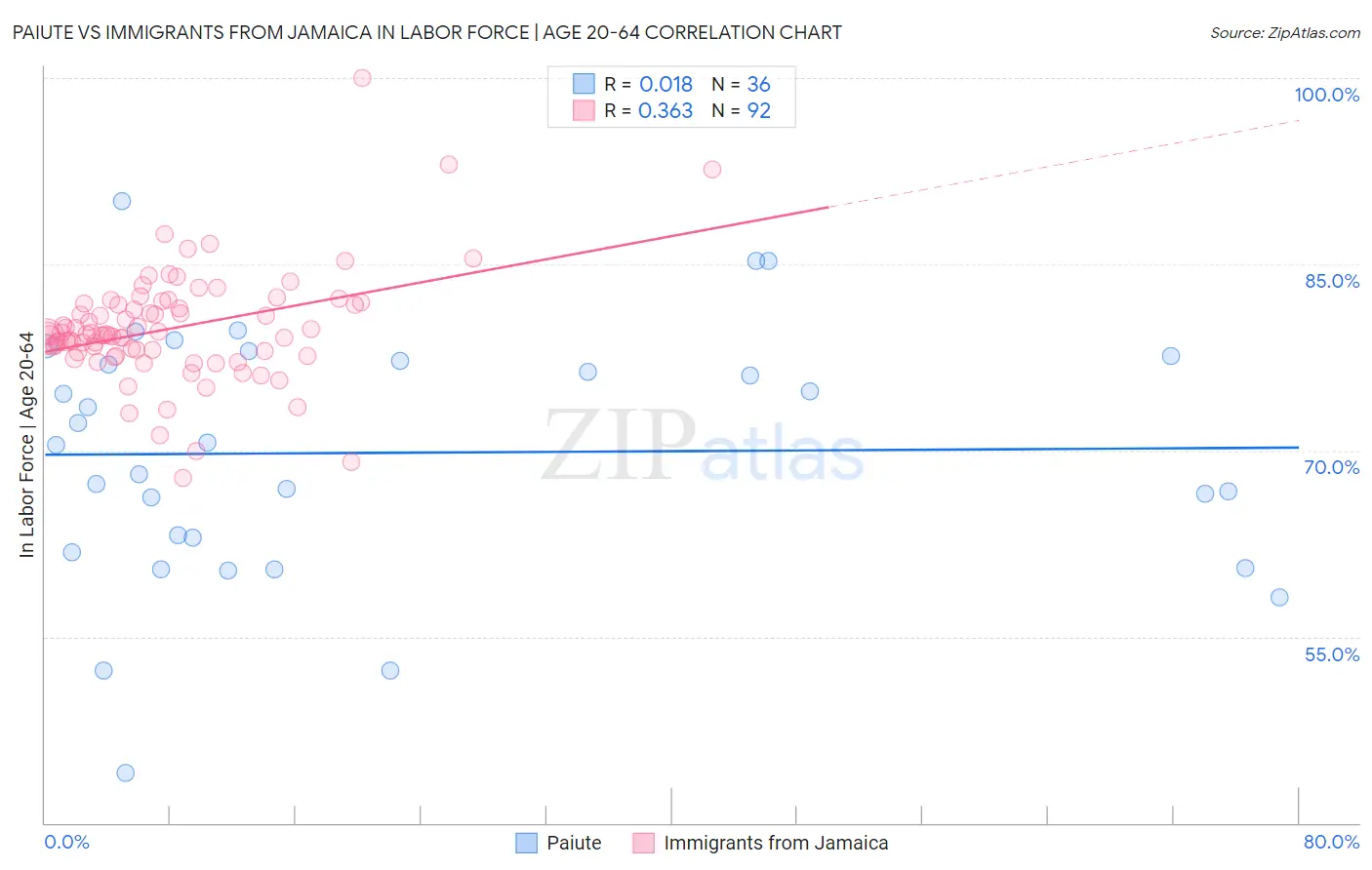 Paiute vs Immigrants from Jamaica In Labor Force | Age 20-64
