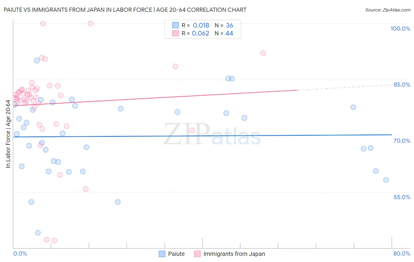 Paiute vs Immigrants from Japan In Labor Force | Age 20-64