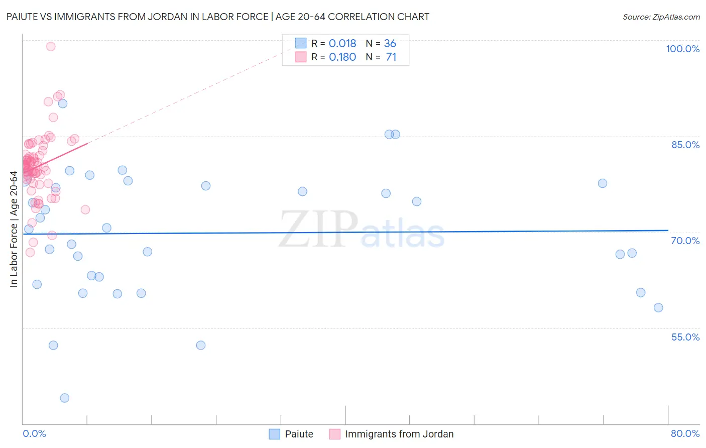 Paiute vs Immigrants from Jordan In Labor Force | Age 20-64