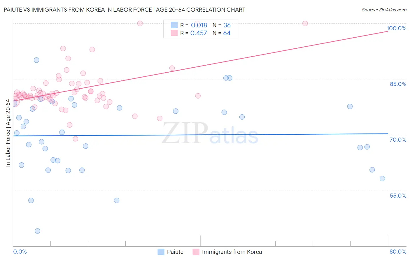 Paiute vs Immigrants from Korea In Labor Force | Age 20-64
