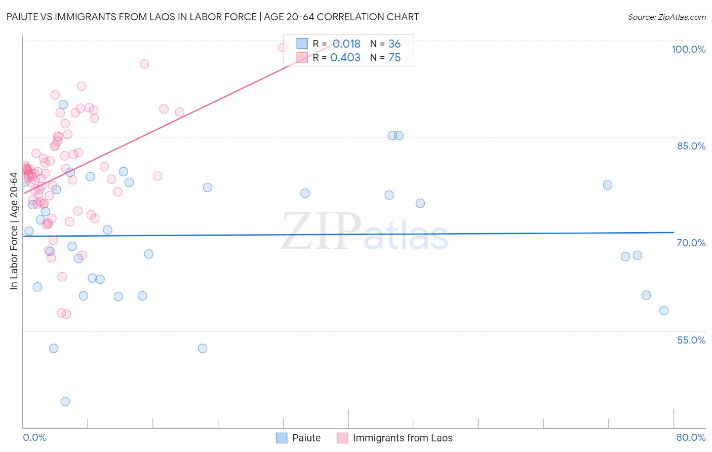 Paiute vs Immigrants from Laos In Labor Force | Age 20-64