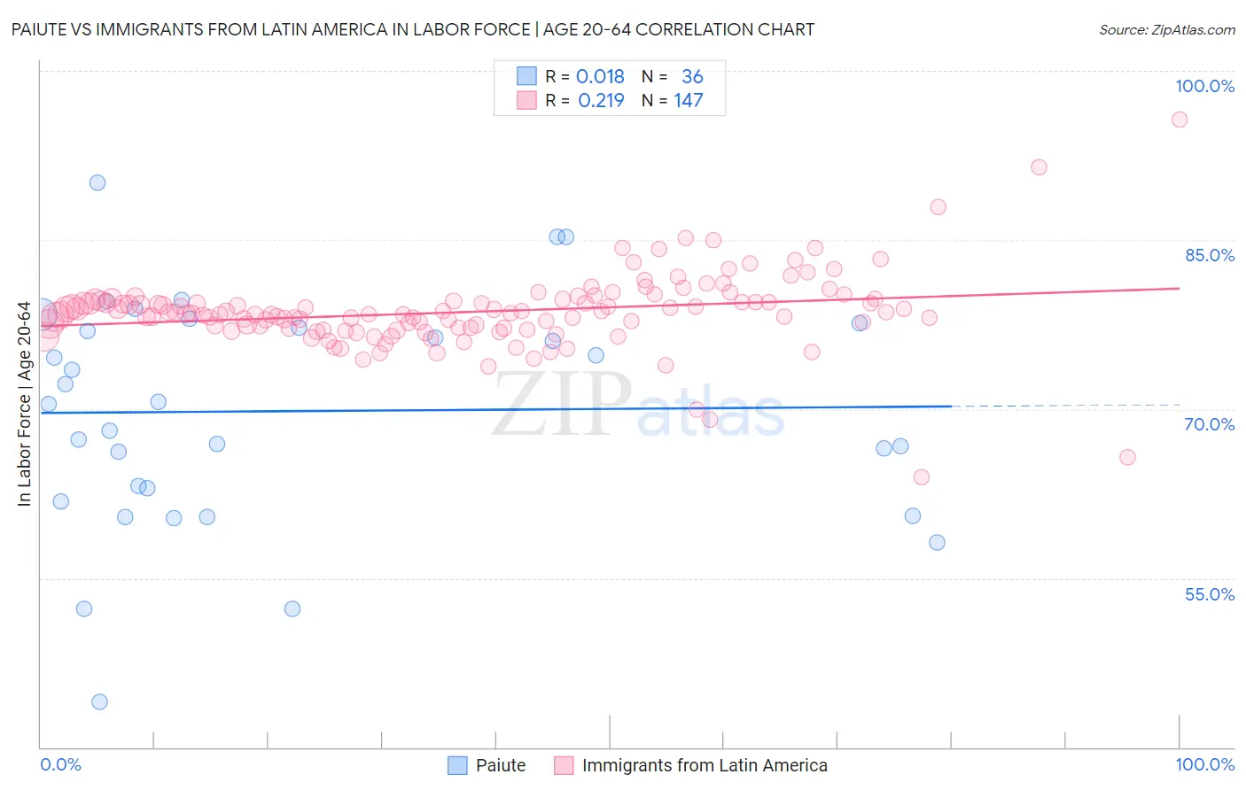 Paiute vs Immigrants from Latin America In Labor Force | Age 20-64