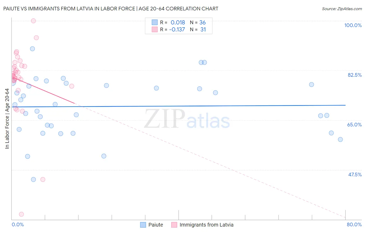 Paiute vs Immigrants from Latvia In Labor Force | Age 20-64