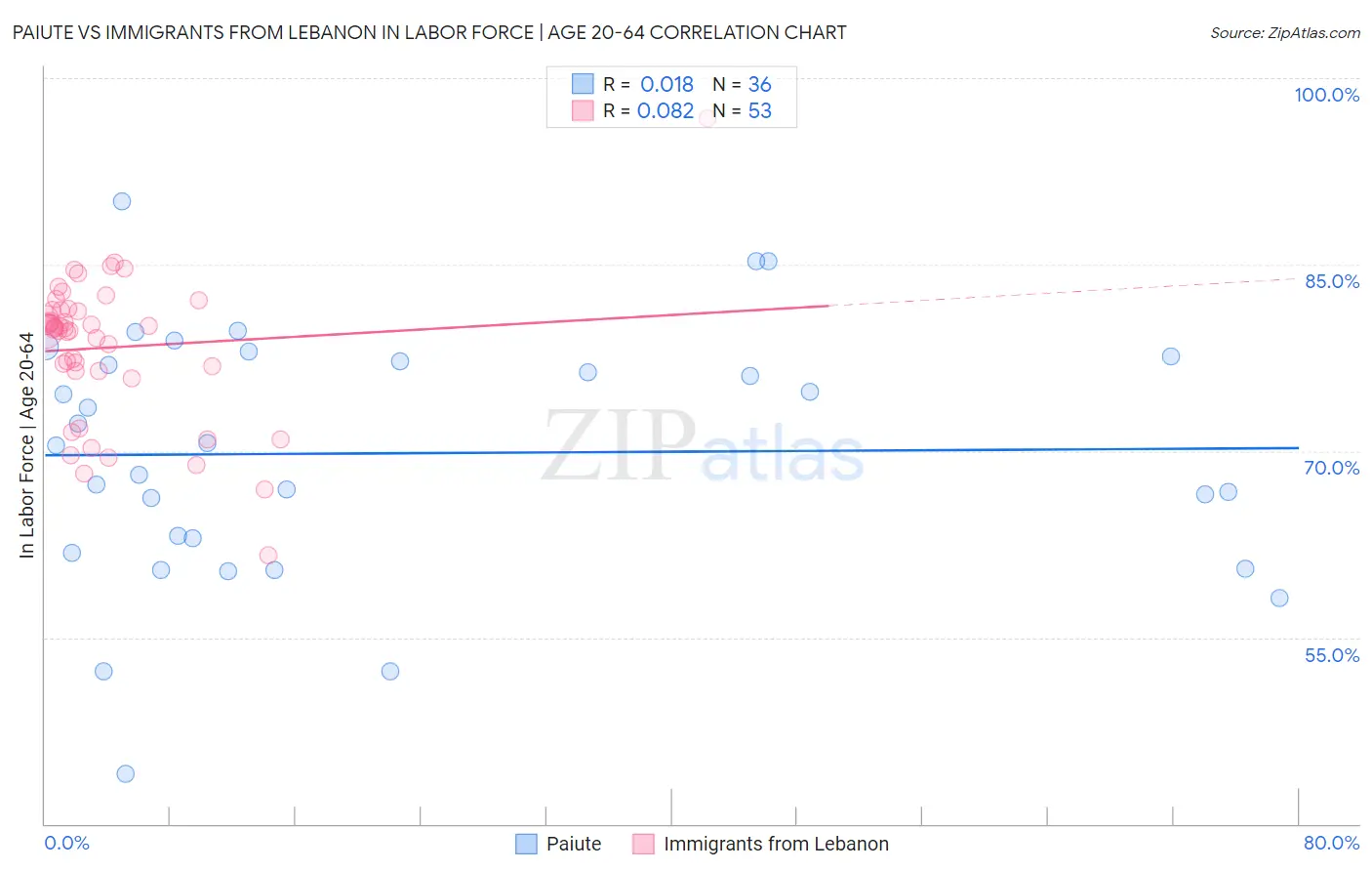 Paiute vs Immigrants from Lebanon In Labor Force | Age 20-64