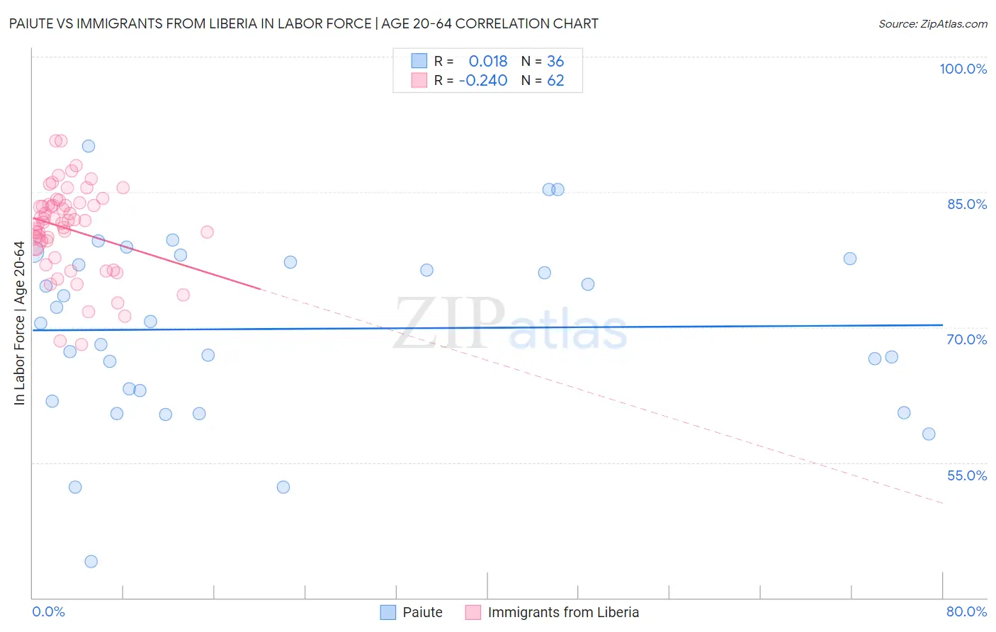 Paiute vs Immigrants from Liberia In Labor Force | Age 20-64