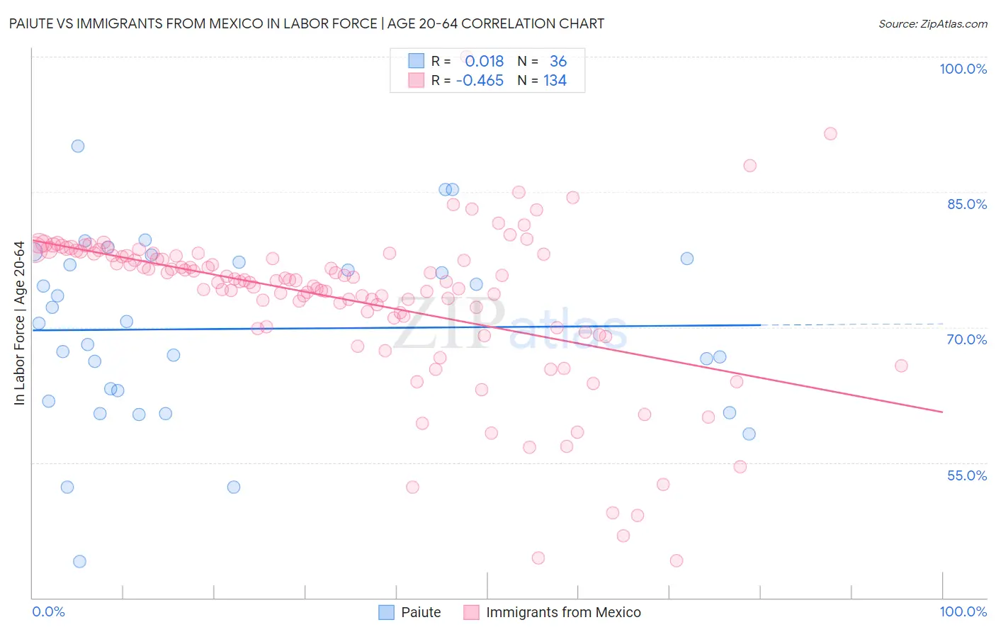 Paiute vs Immigrants from Mexico In Labor Force | Age 20-64