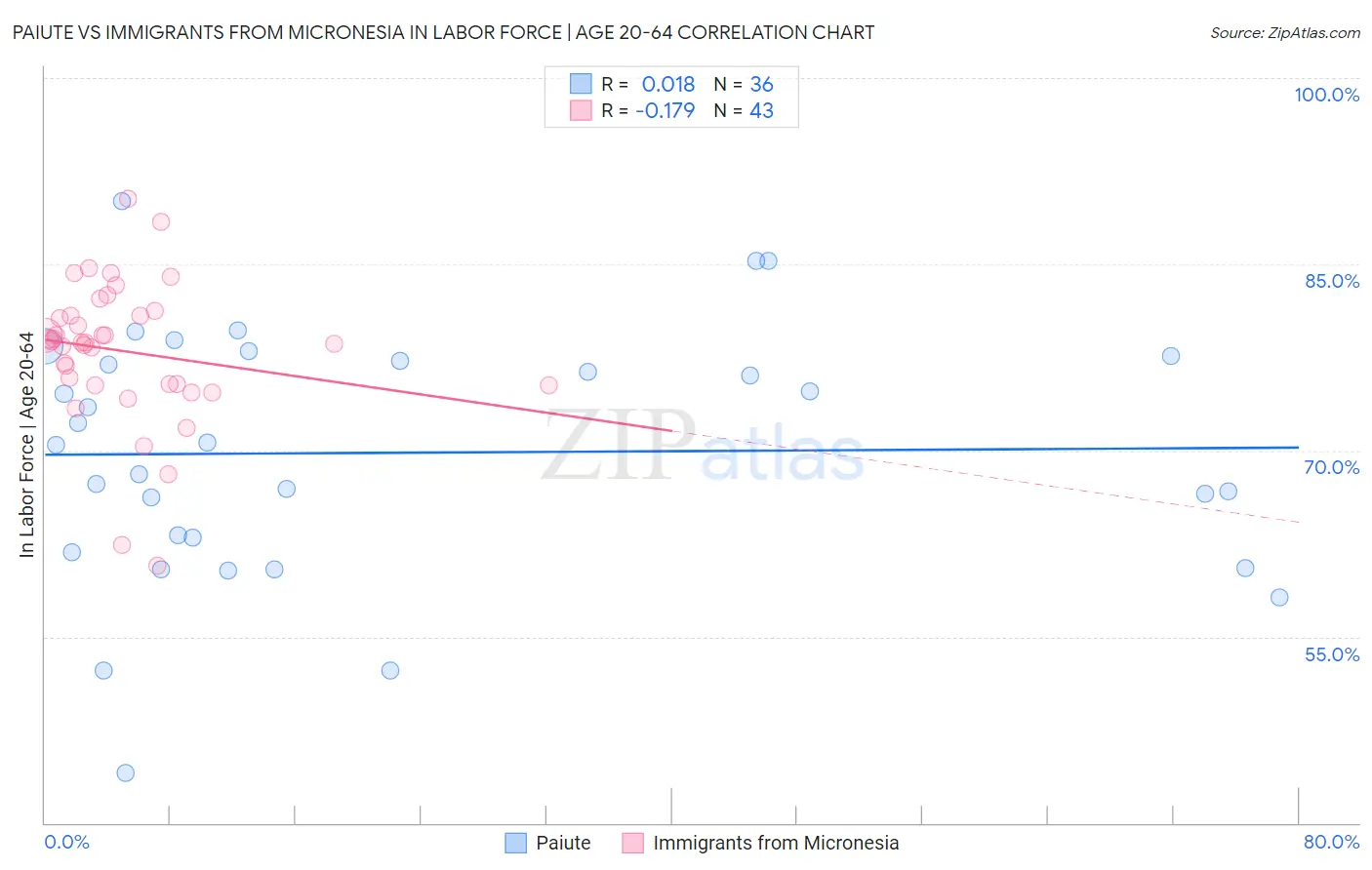 Paiute vs Immigrants from Micronesia In Labor Force | Age 20-64