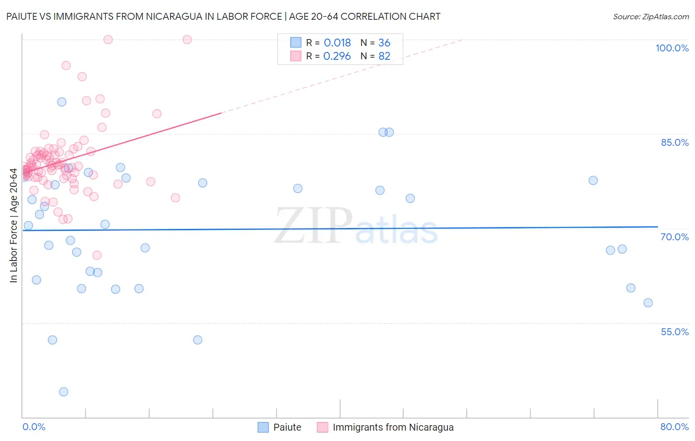 Paiute vs Immigrants from Nicaragua In Labor Force | Age 20-64