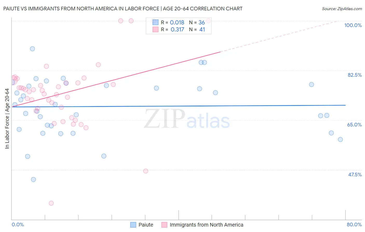 Paiute vs Immigrants from North America In Labor Force | Age 20-64