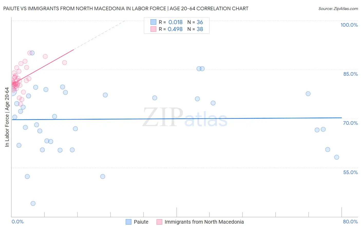 Paiute vs Immigrants from North Macedonia In Labor Force | Age 20-64