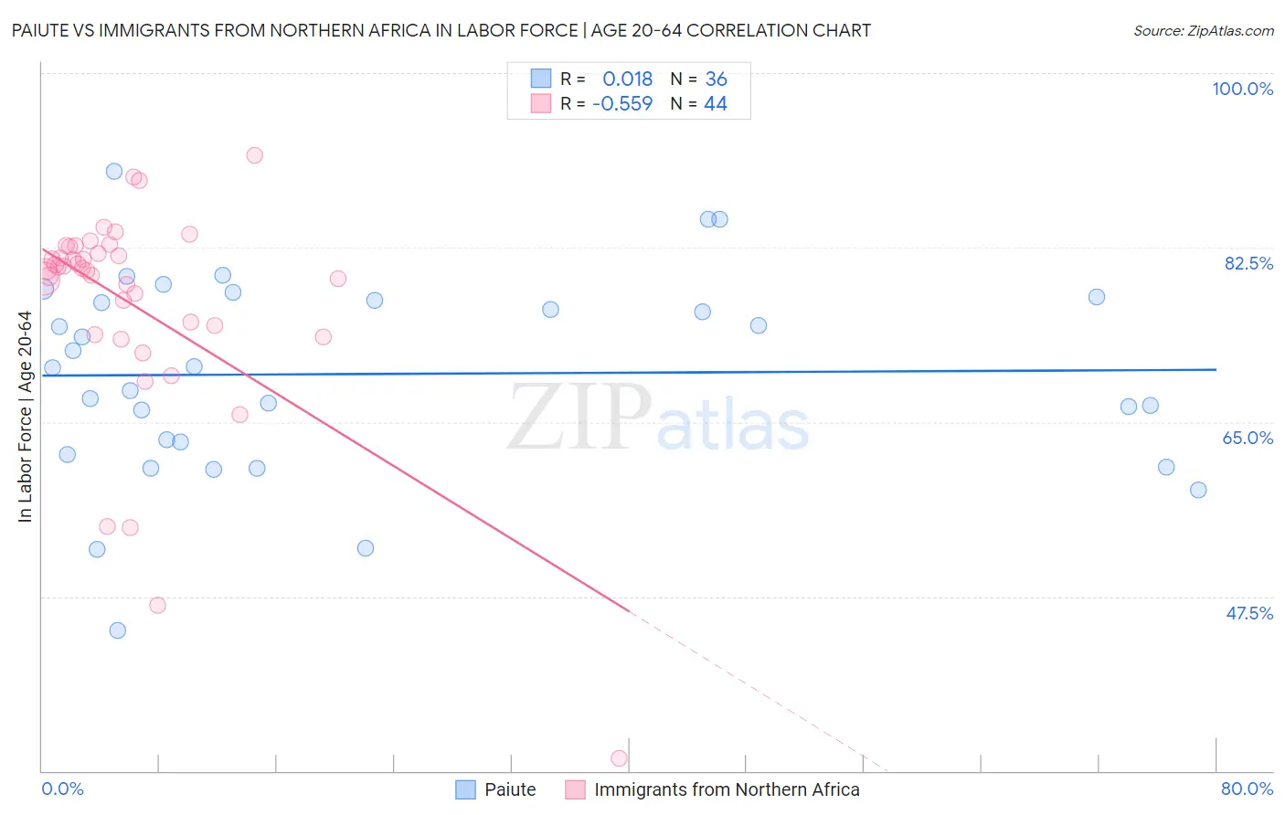 Paiute vs Immigrants from Northern Africa In Labor Force | Age 20-64