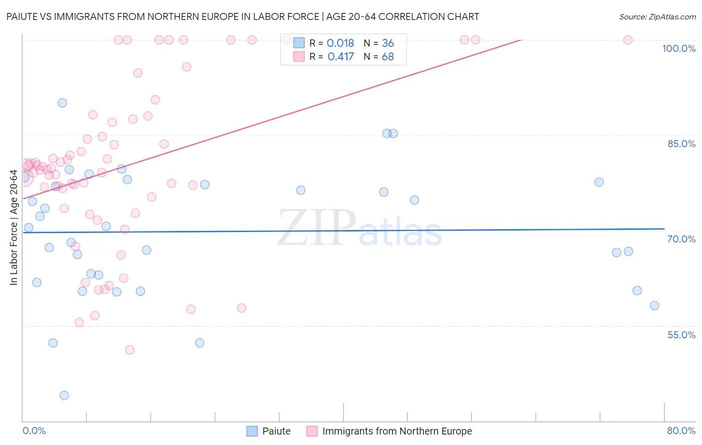 Paiute vs Immigrants from Northern Europe In Labor Force | Age 20-64