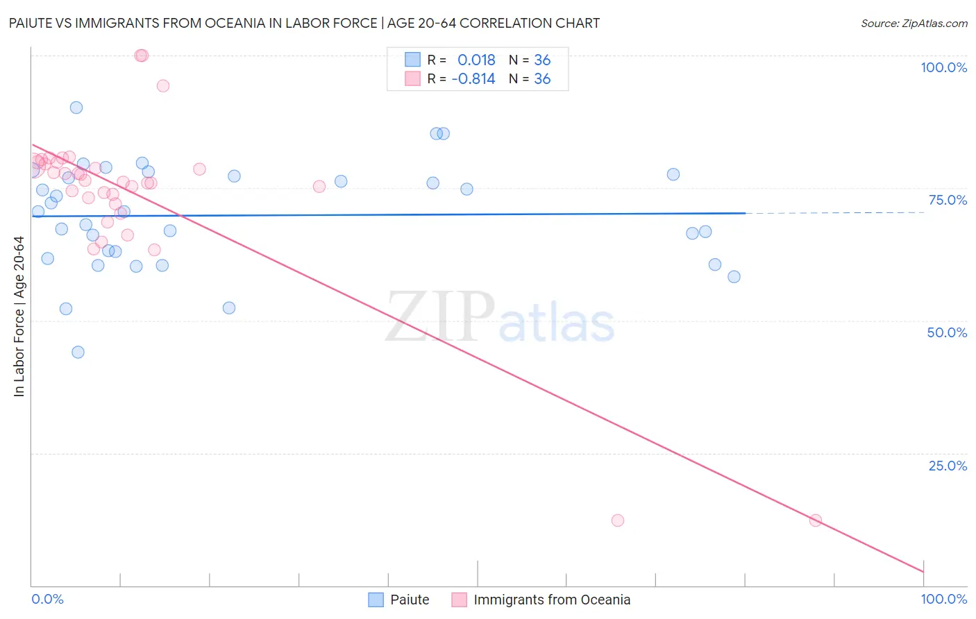Paiute vs Immigrants from Oceania In Labor Force | Age 20-64