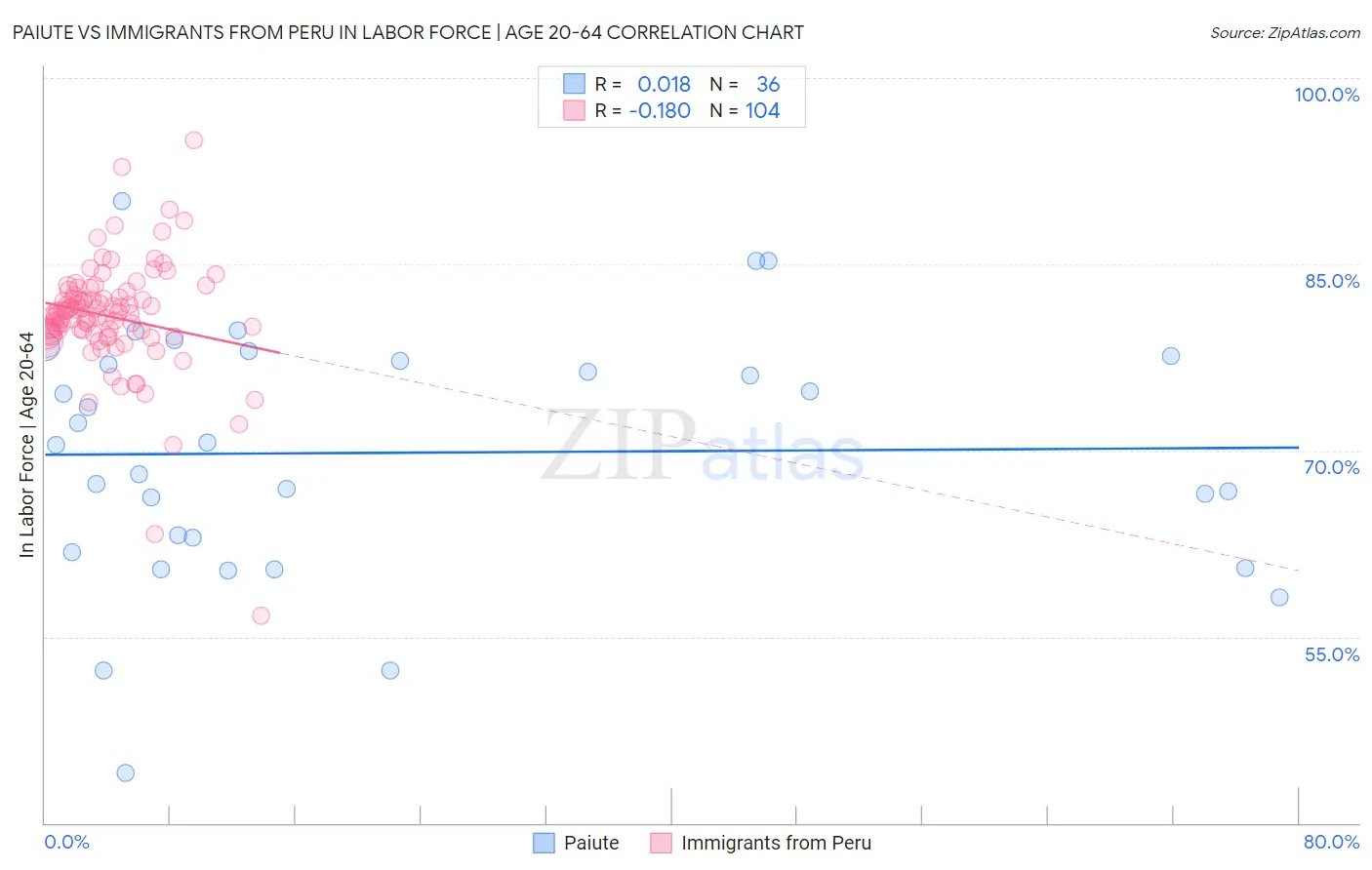 Paiute vs Immigrants from Peru In Labor Force | Age 20-64