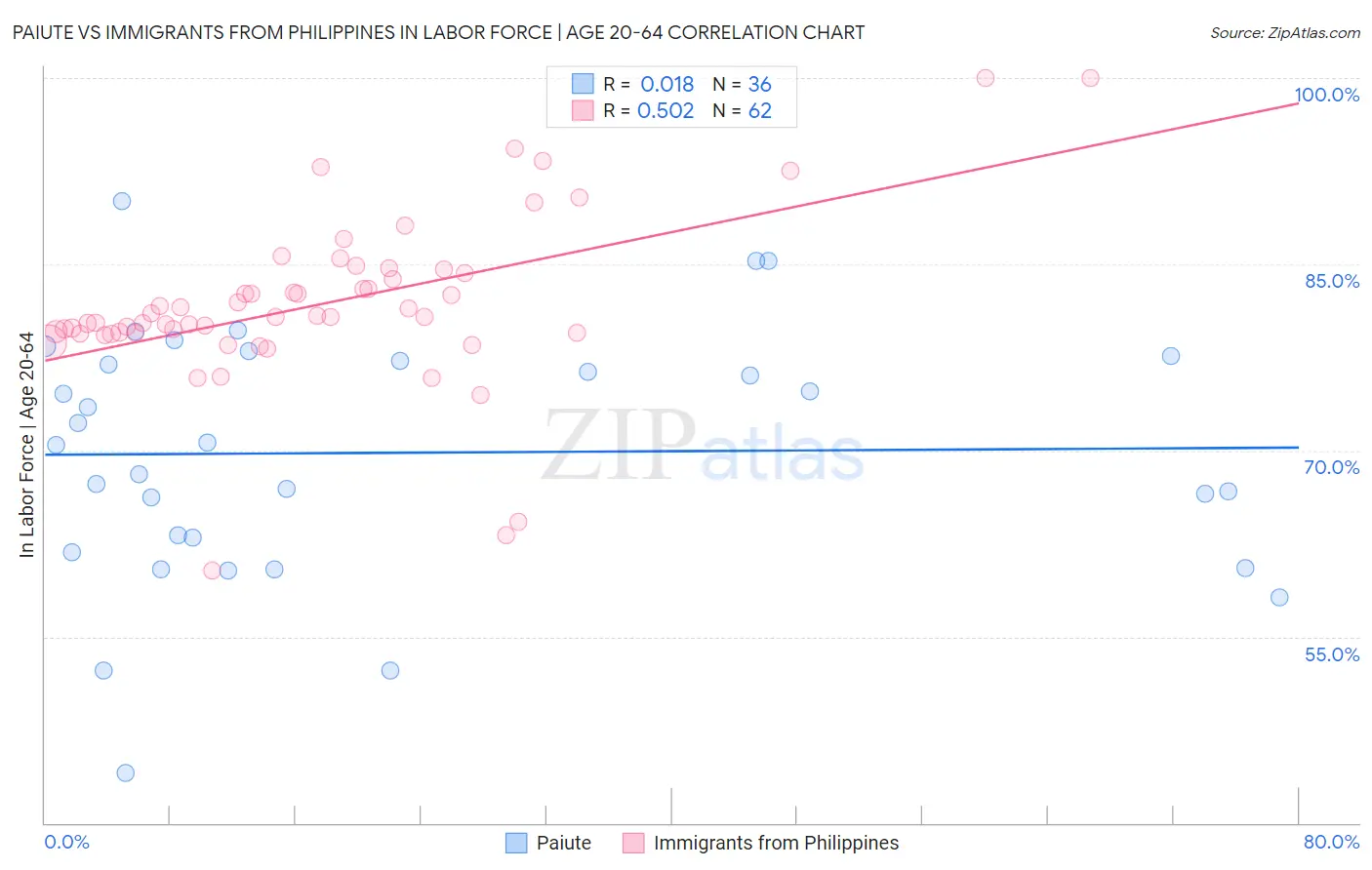 Paiute vs Immigrants from Philippines In Labor Force | Age 20-64
