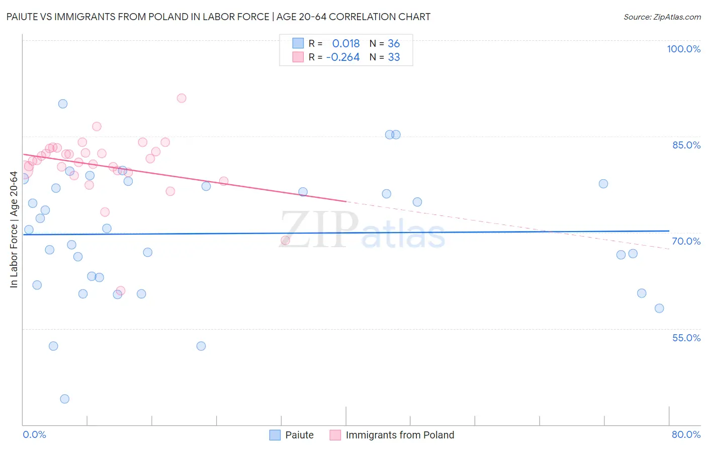 Paiute vs Immigrants from Poland In Labor Force | Age 20-64