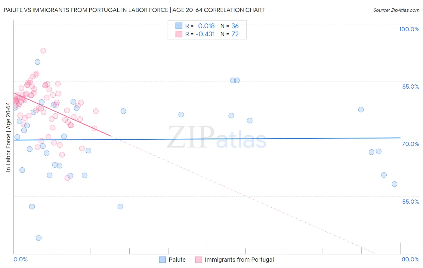 Paiute vs Immigrants from Portugal In Labor Force | Age 20-64