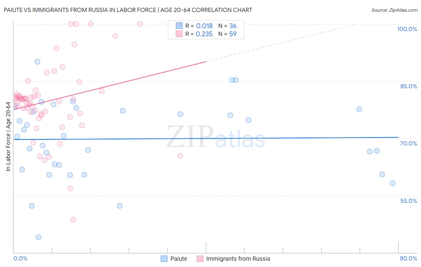 Paiute vs Immigrants from Russia In Labor Force | Age 20-64
