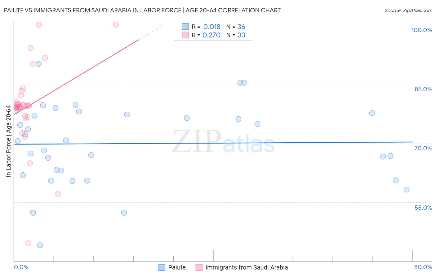 Paiute vs Immigrants from Saudi Arabia In Labor Force | Age 20-64