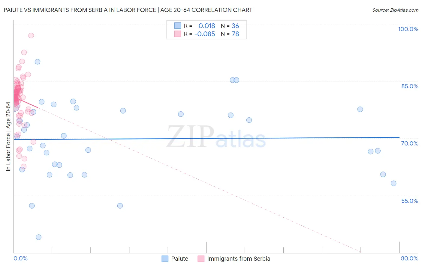 Paiute vs Immigrants from Serbia In Labor Force | Age 20-64
