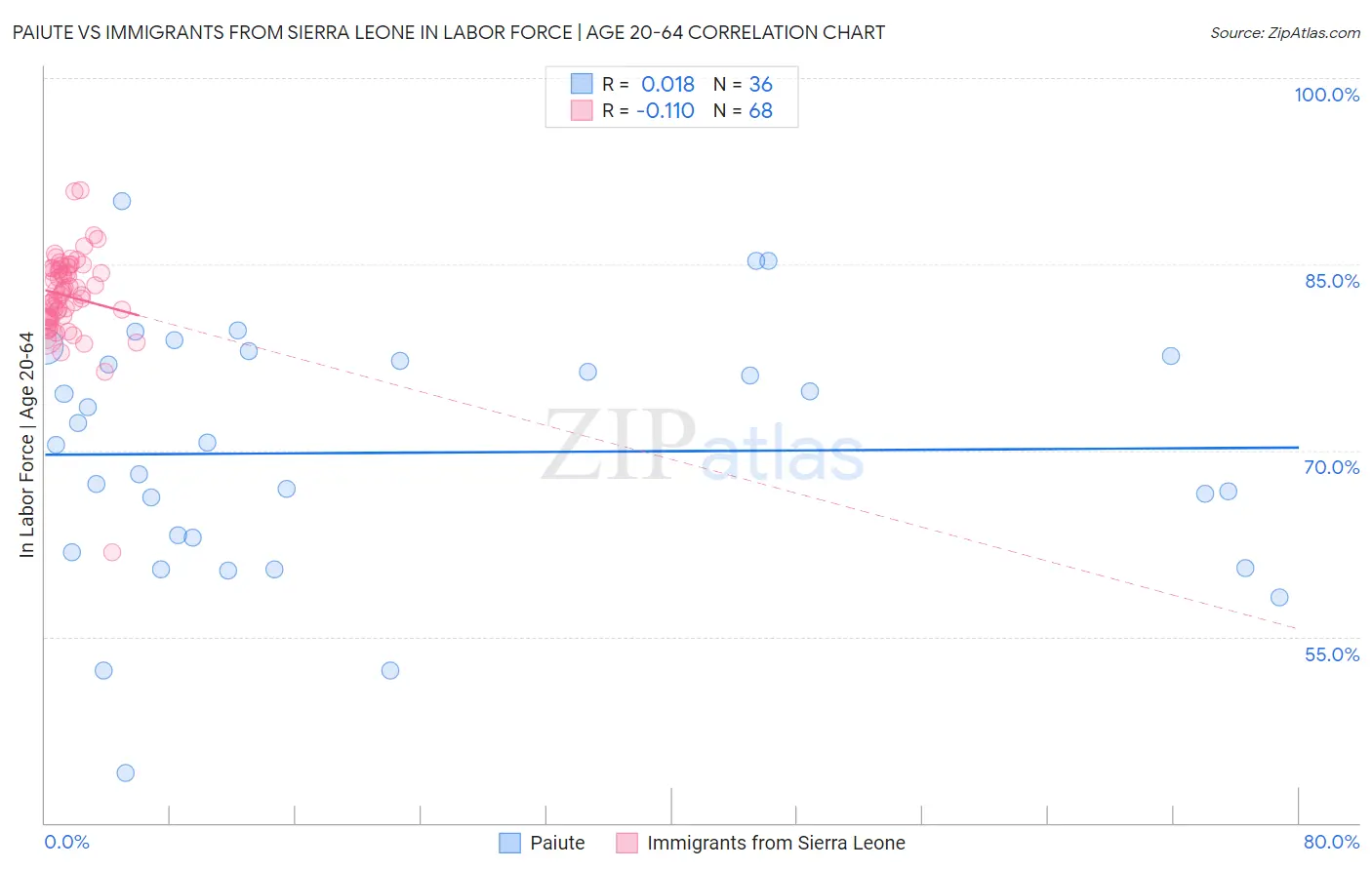 Paiute vs Immigrants from Sierra Leone In Labor Force | Age 20-64