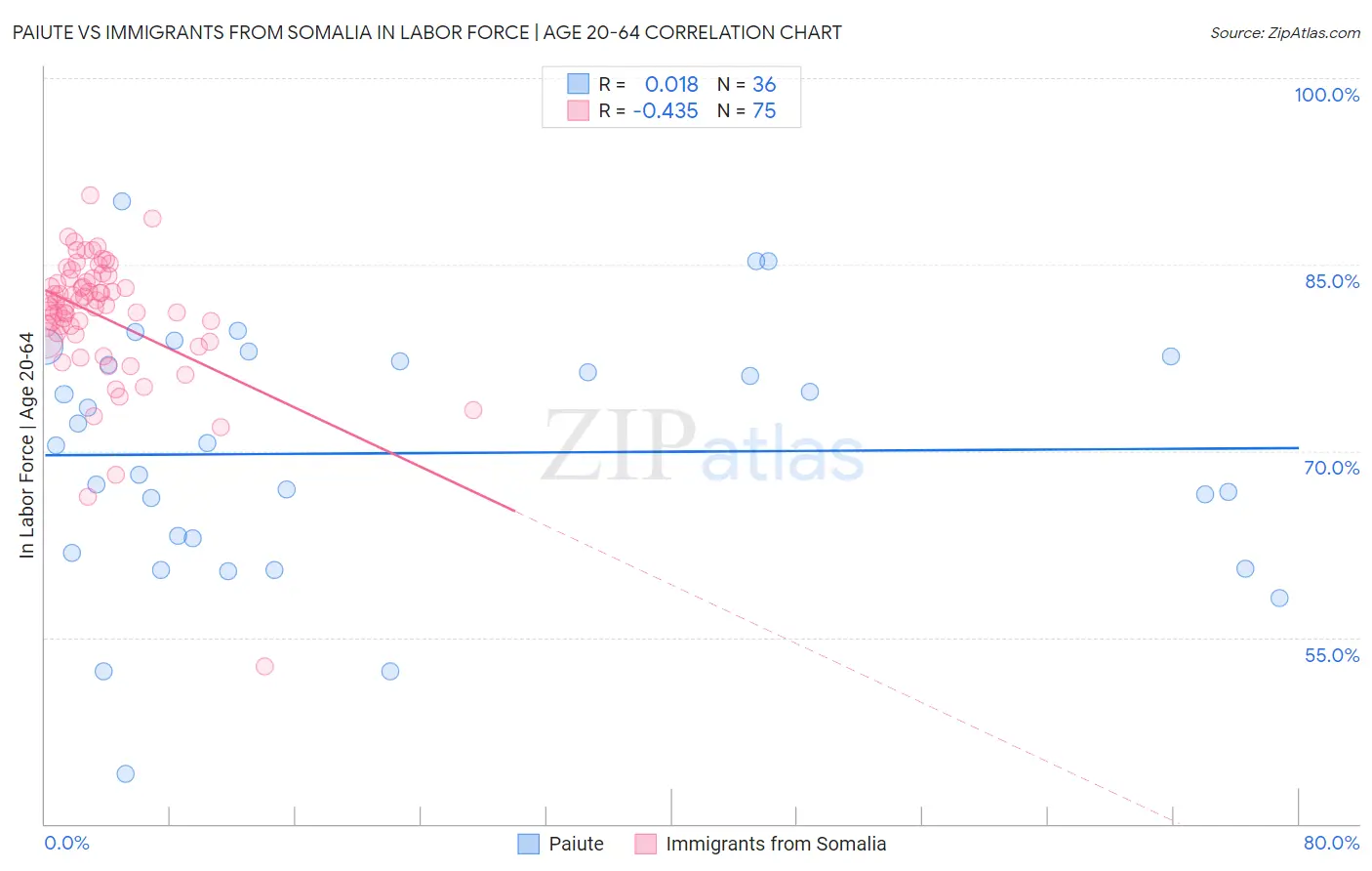 Paiute vs Immigrants from Somalia In Labor Force | Age 20-64