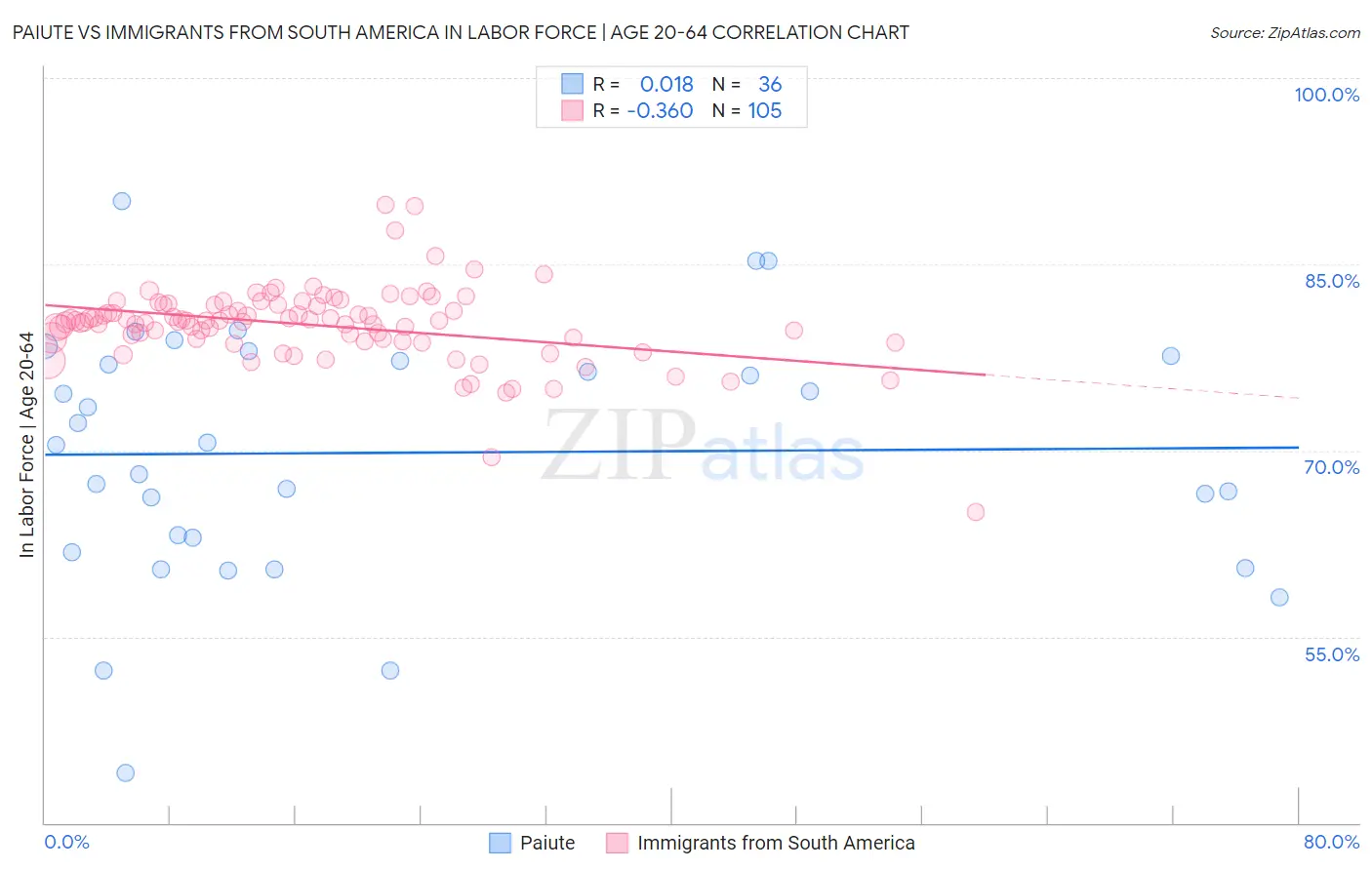 Paiute vs Immigrants from South America In Labor Force | Age 20-64