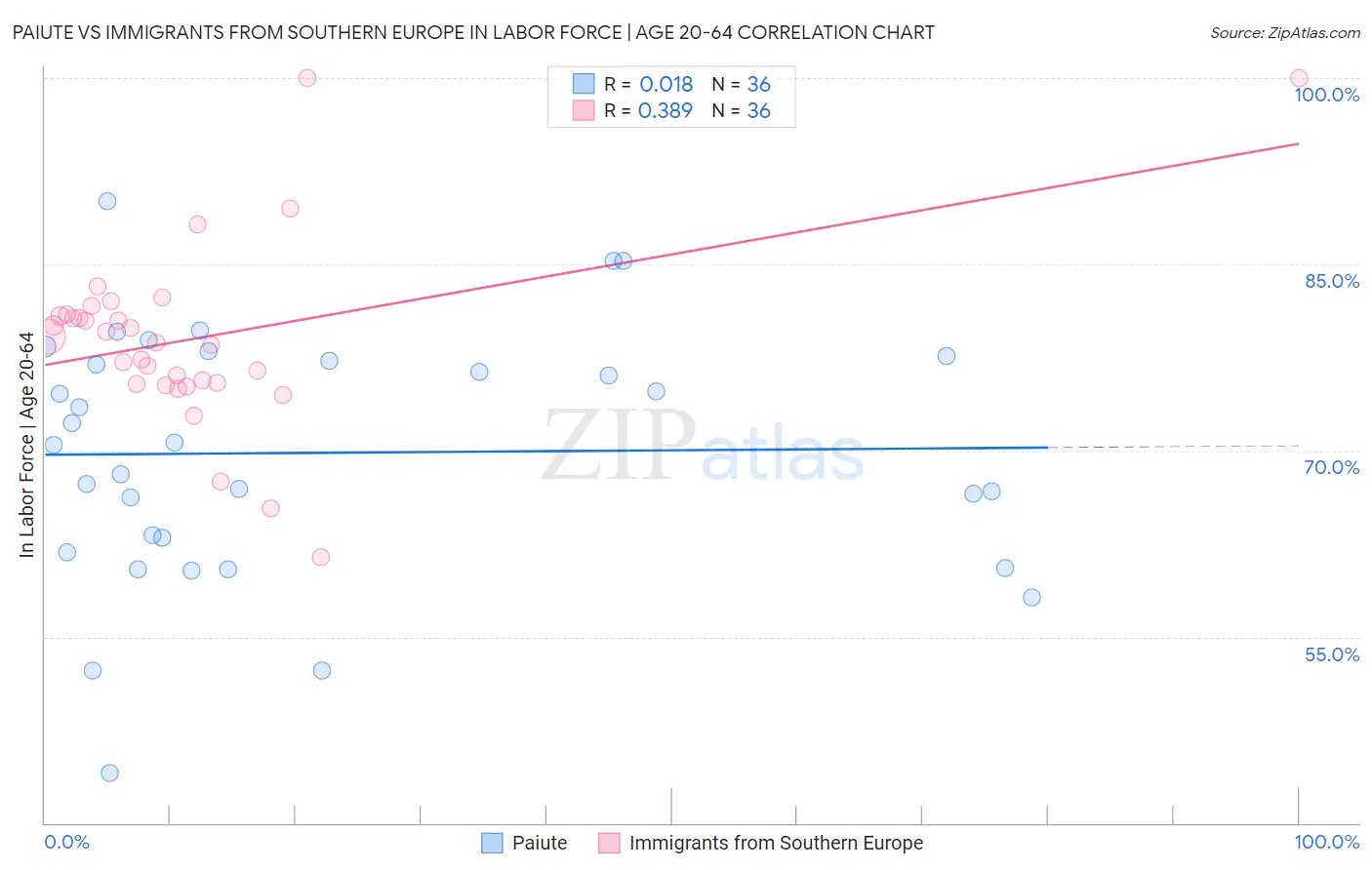 Paiute vs Immigrants from Southern Europe In Labor Force | Age 20-64