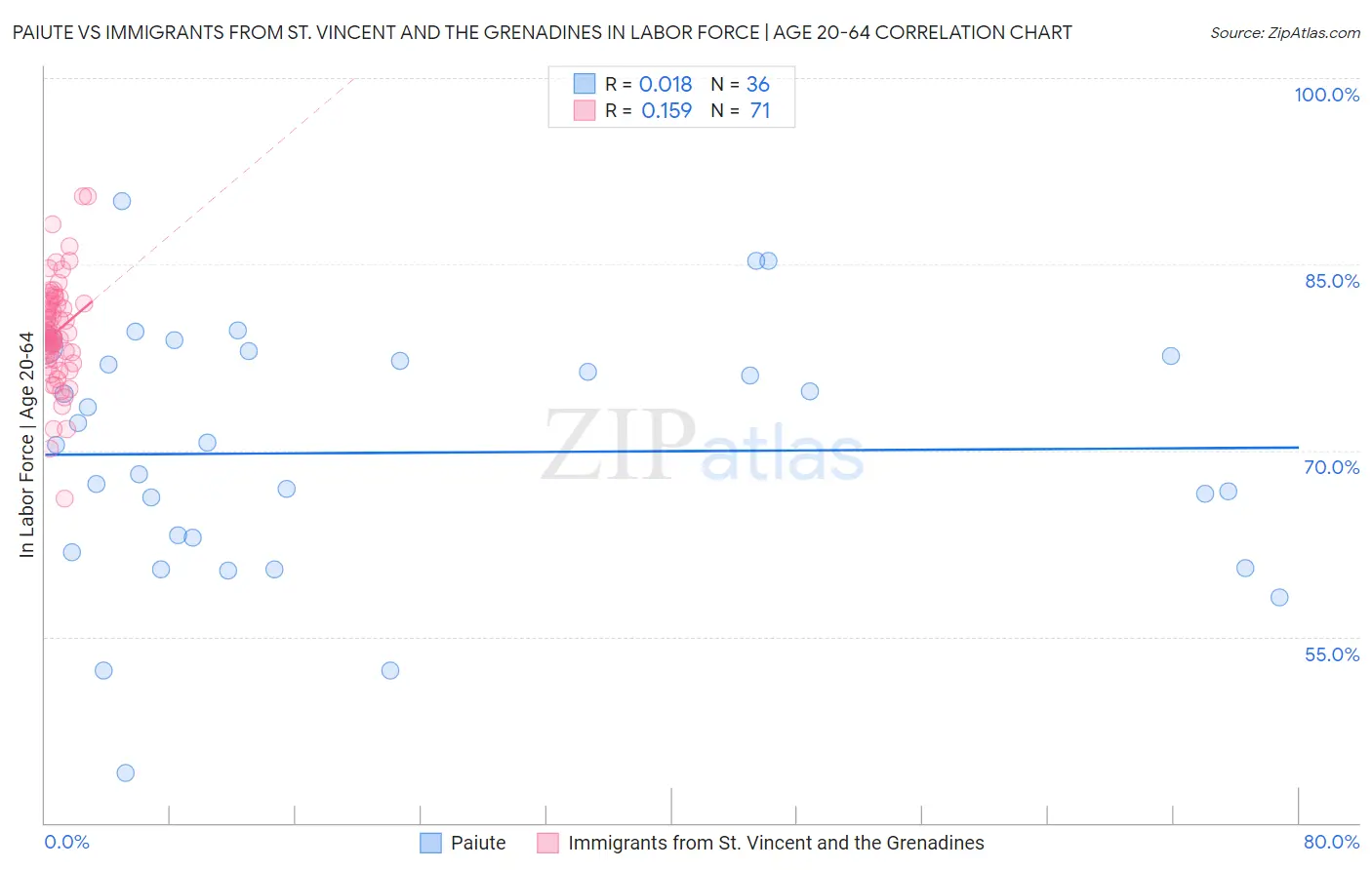 Paiute vs Immigrants from St. Vincent and the Grenadines In Labor Force | Age 20-64