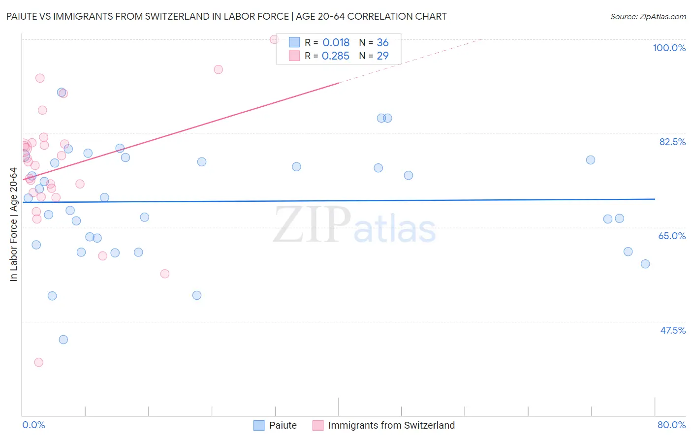 Paiute vs Immigrants from Switzerland In Labor Force | Age 20-64