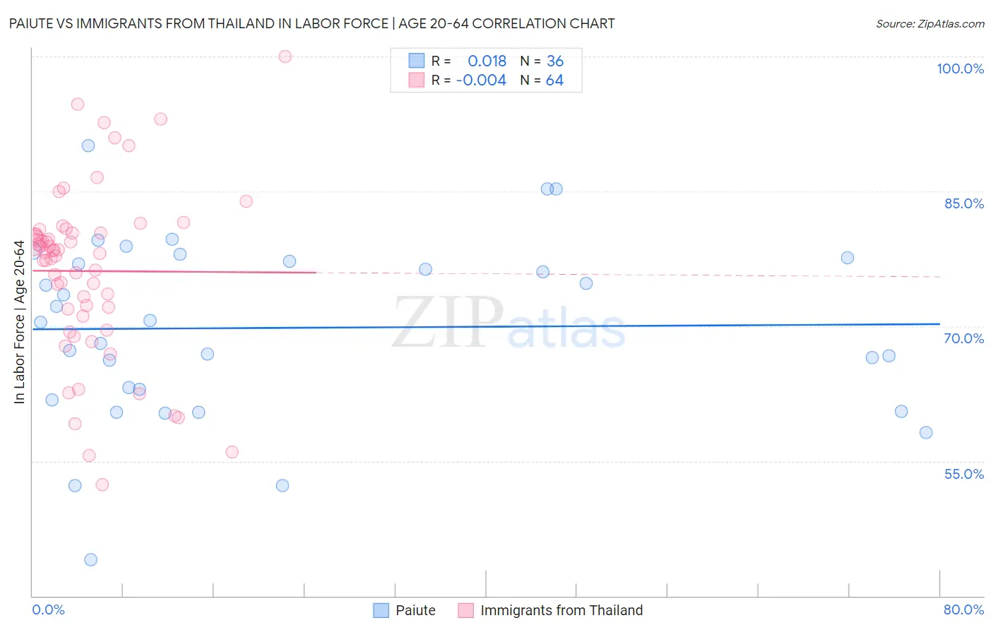 Paiute vs Immigrants from Thailand In Labor Force | Age 20-64