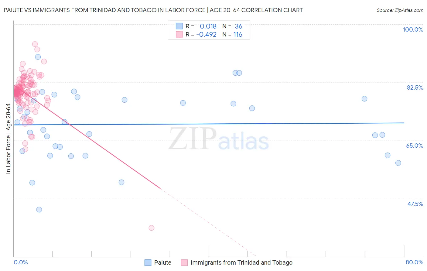 Paiute vs Immigrants from Trinidad and Tobago In Labor Force | Age 20-64