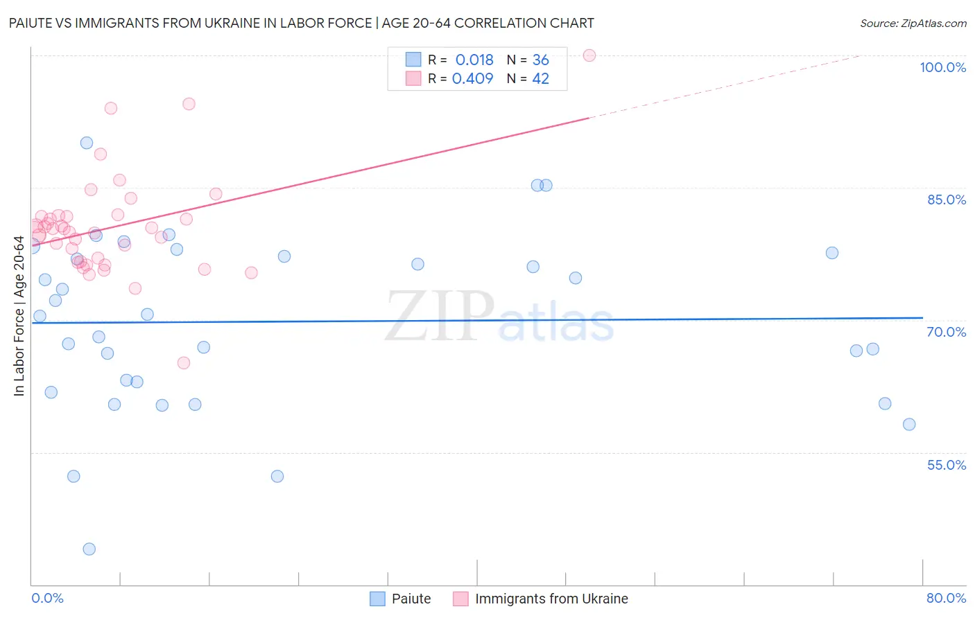 Paiute vs Immigrants from Ukraine In Labor Force | Age 20-64