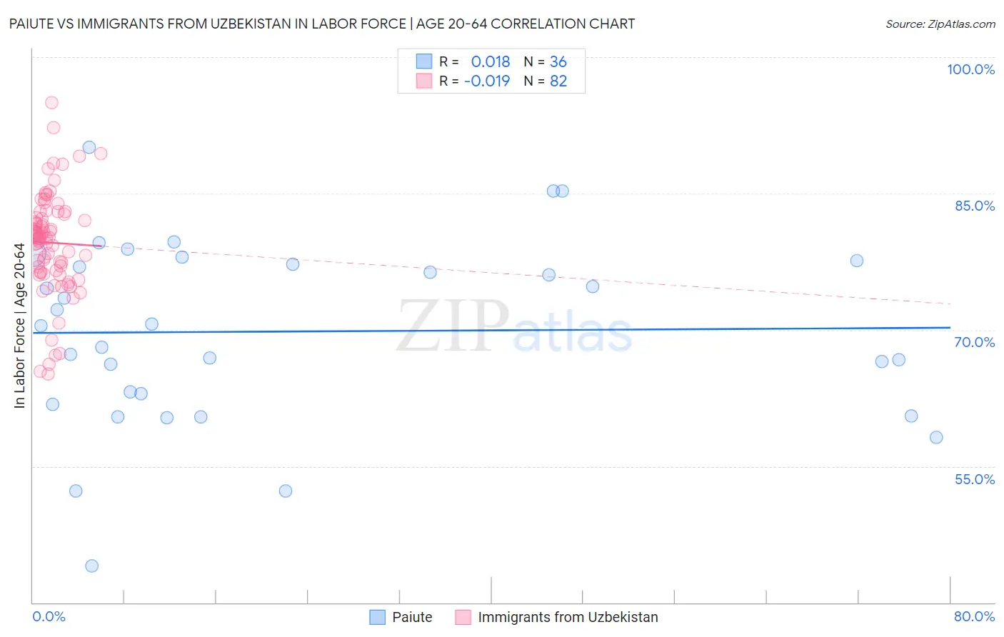 Paiute vs Immigrants from Uzbekistan In Labor Force | Age 20-64