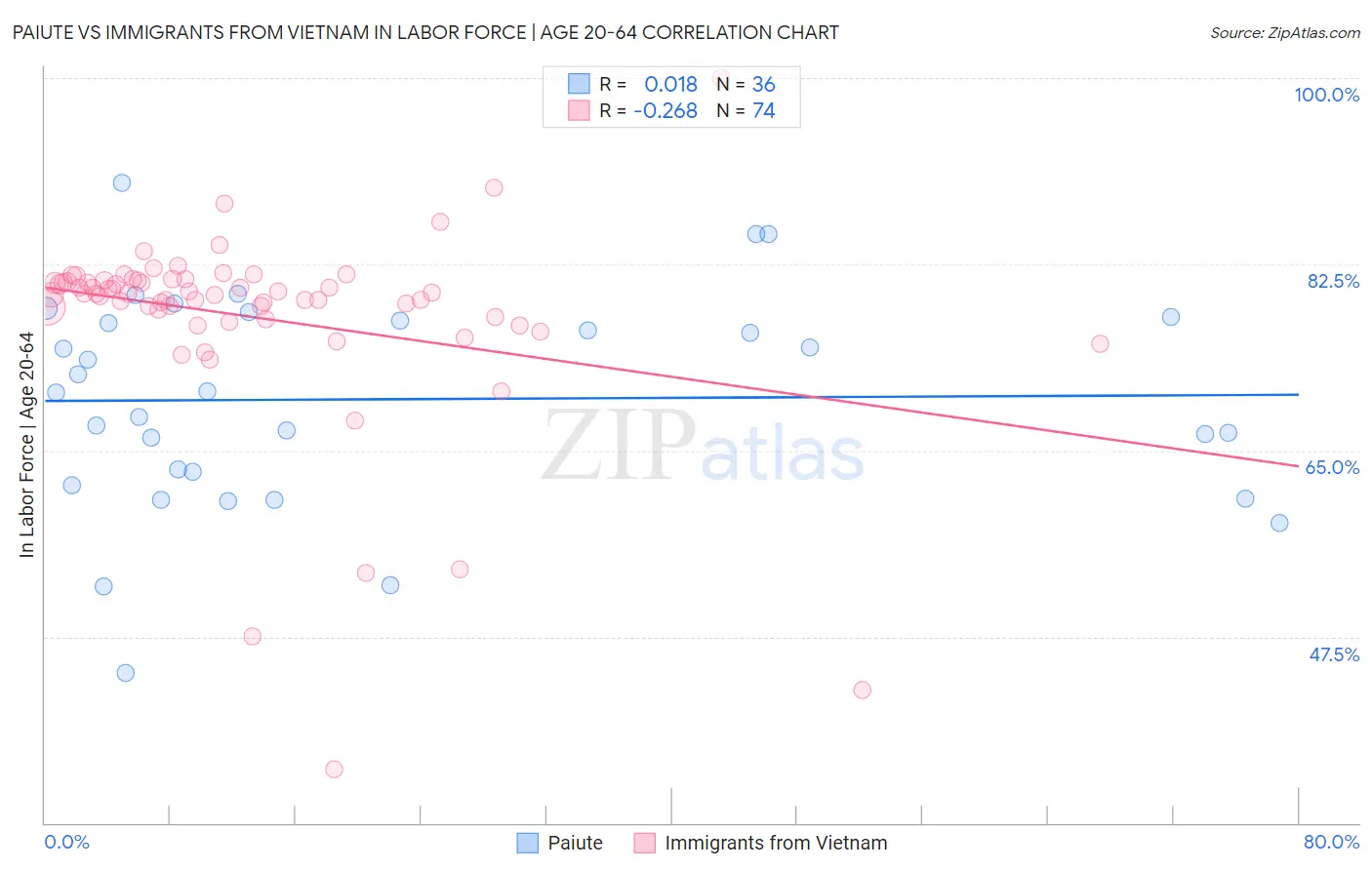 Paiute vs Immigrants from Vietnam In Labor Force | Age 20-64