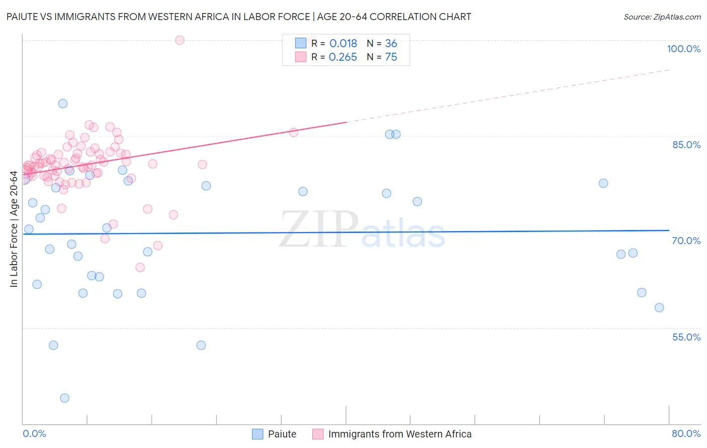 Paiute vs Immigrants from Western Africa In Labor Force | Age 20-64