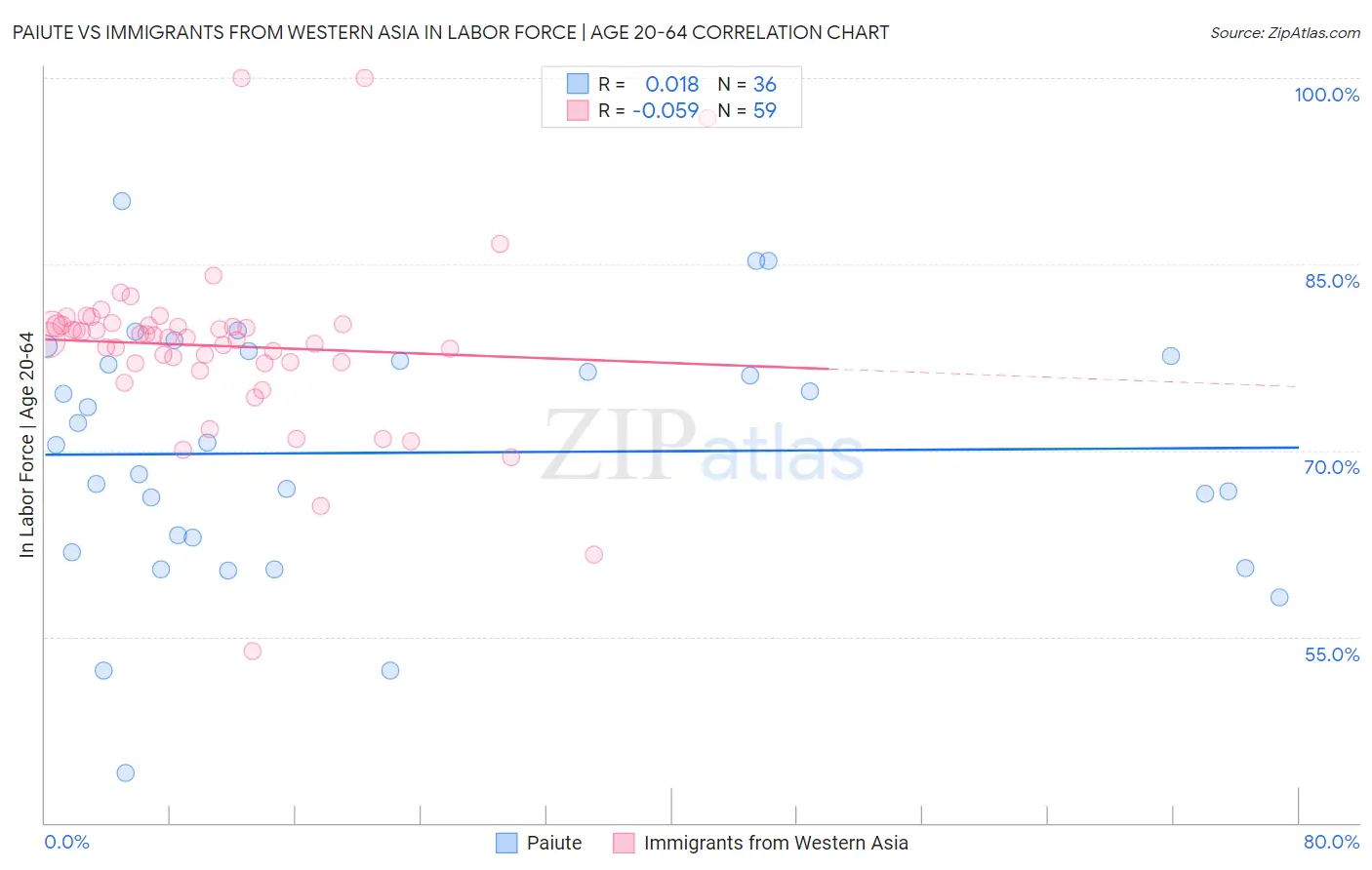 Paiute vs Immigrants from Western Asia In Labor Force | Age 20-64