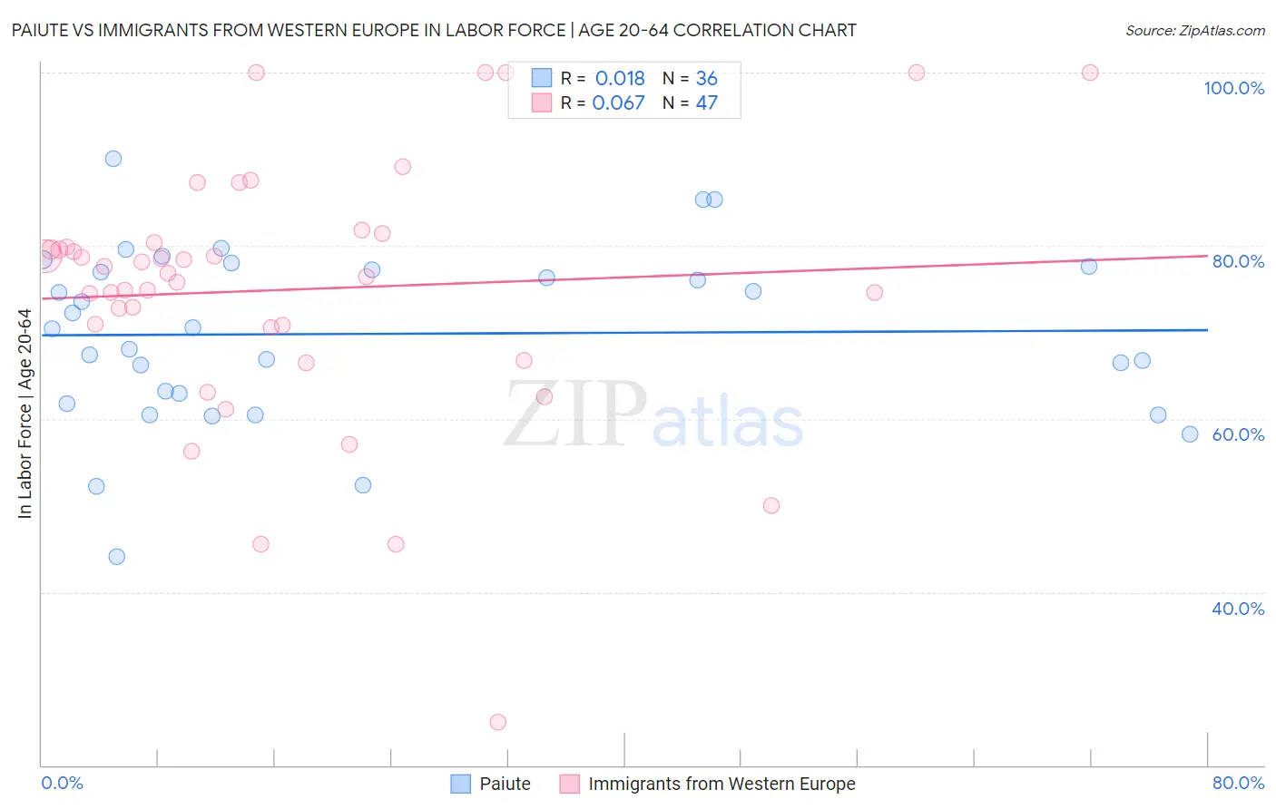 Paiute vs Immigrants from Western Europe In Labor Force | Age 20-64