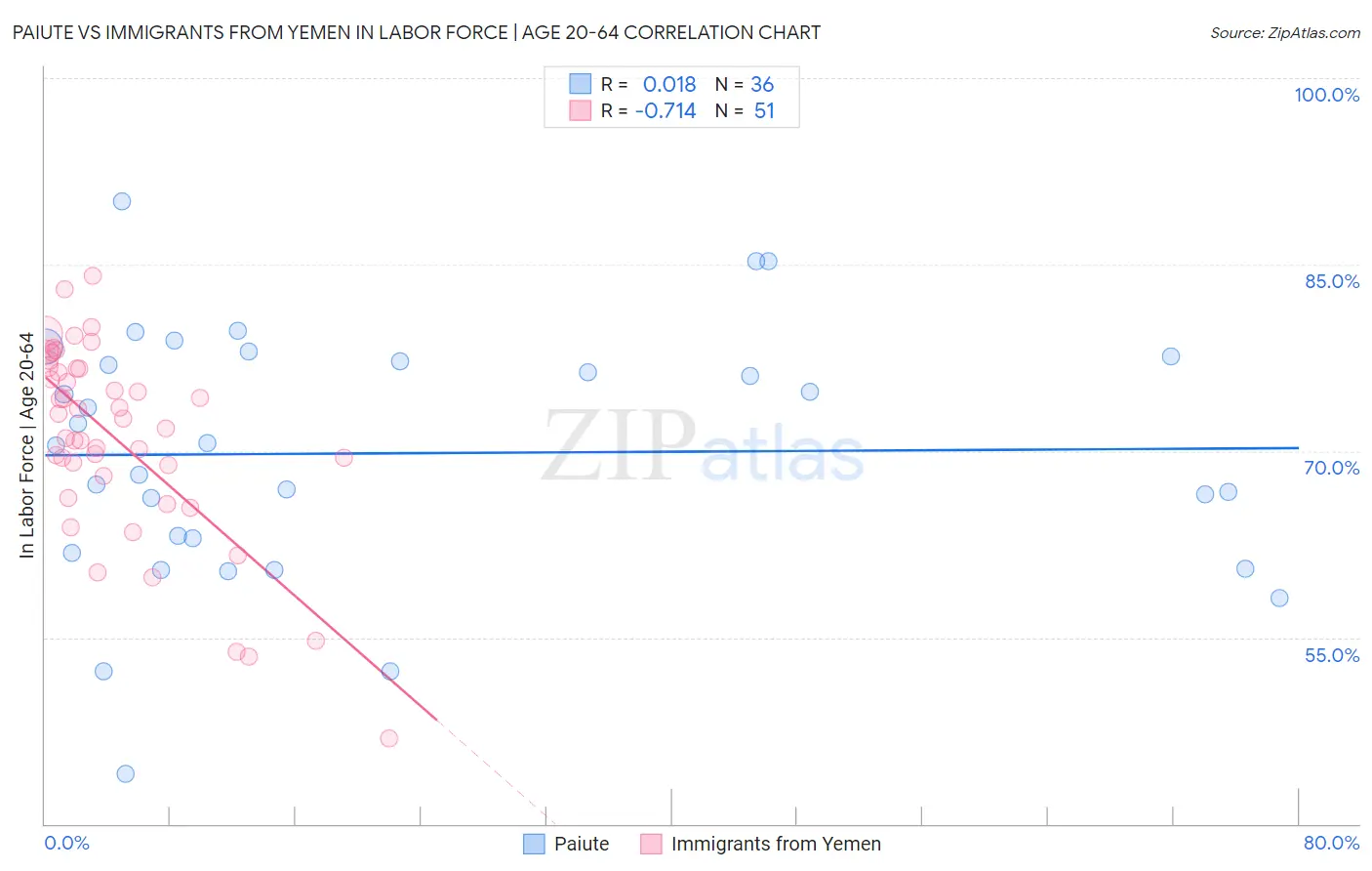 Paiute vs Immigrants from Yemen In Labor Force | Age 20-64