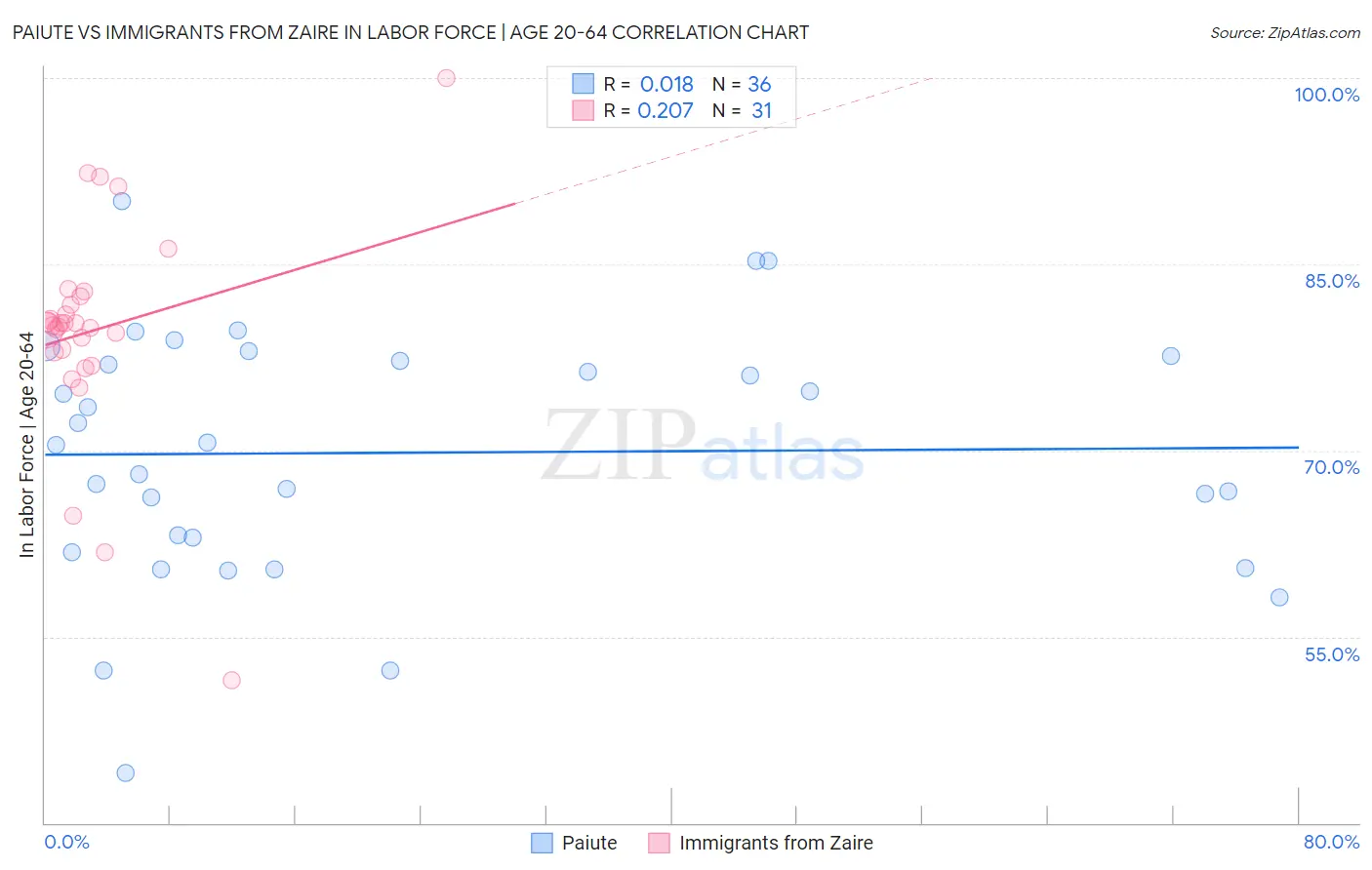 Paiute vs Immigrants from Zaire In Labor Force | Age 20-64