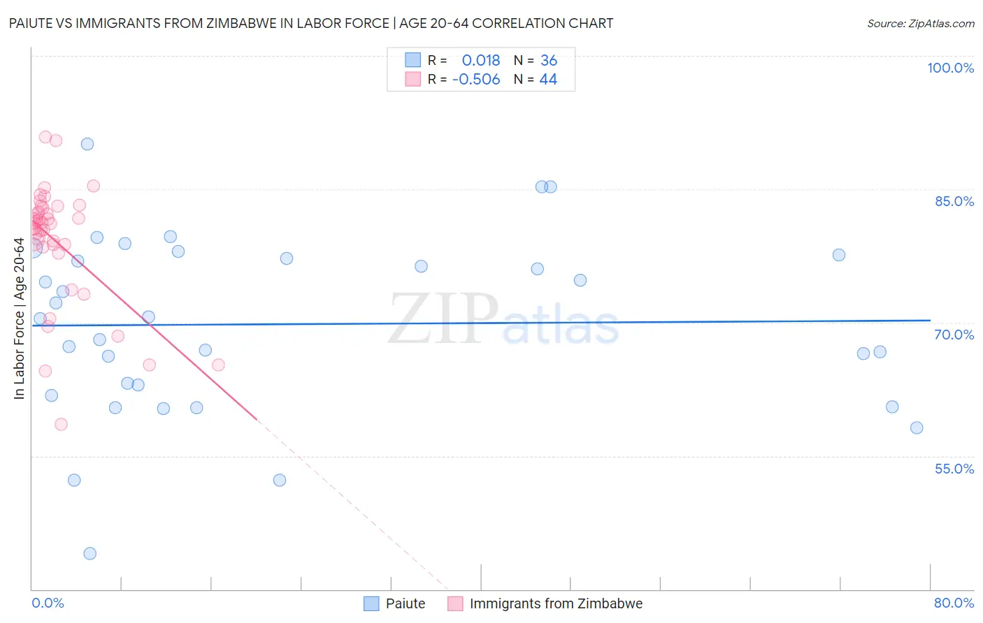 Paiute vs Immigrants from Zimbabwe In Labor Force | Age 20-64