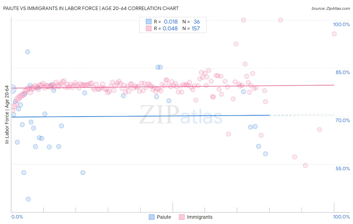 Paiute vs Immigrants In Labor Force | Age 20-64