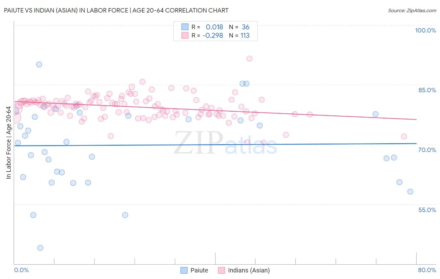 Paiute vs Indian (Asian) In Labor Force | Age 20-64